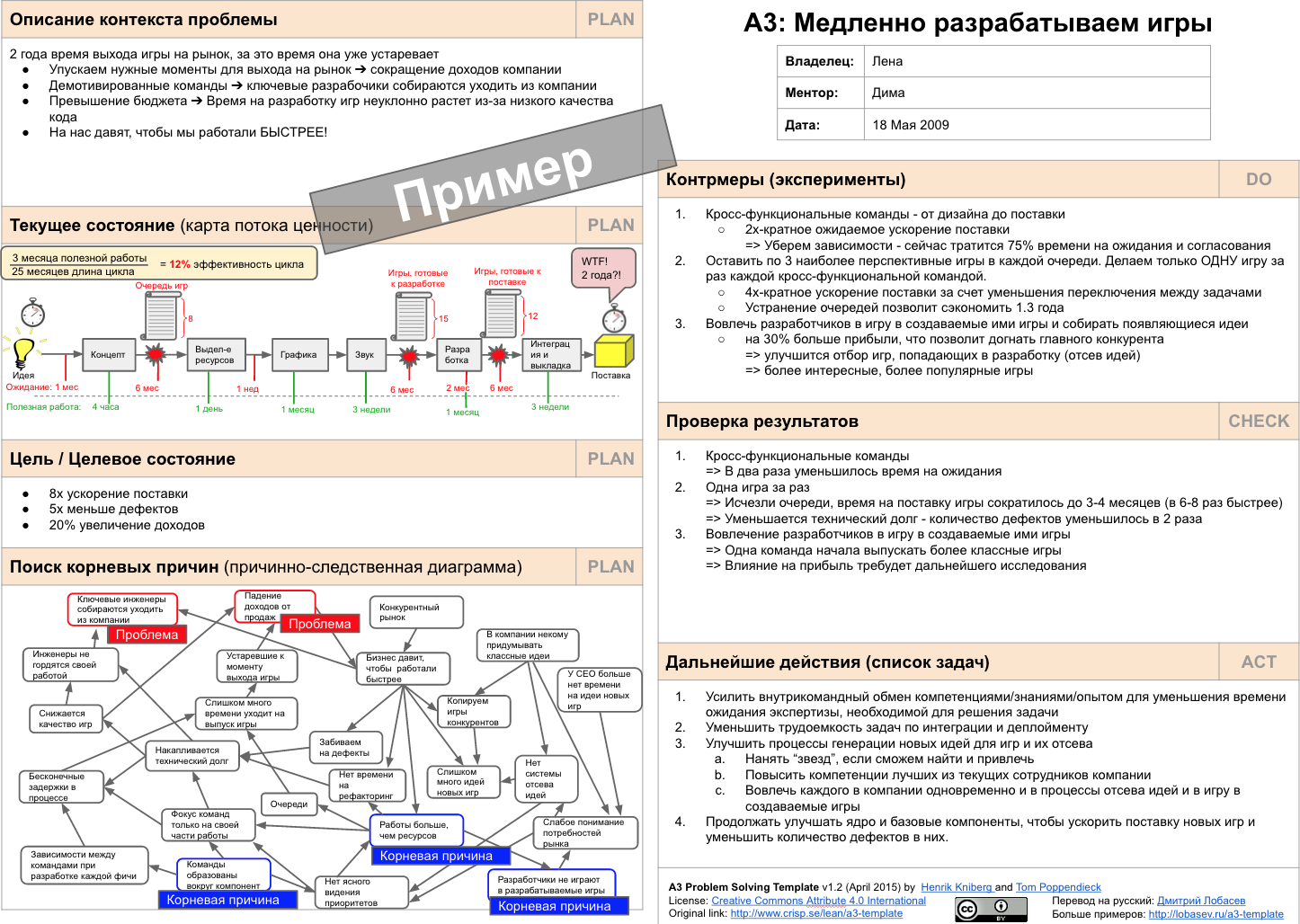 Карта решения проблем